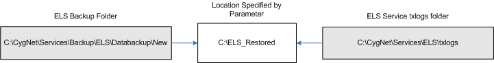 DBS Restore Backup Utility
